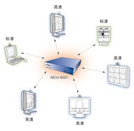 CTI-4501-MCU-K9 思科高标混合MCU示意图